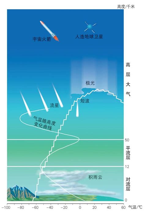 氣層分佈|大气分层